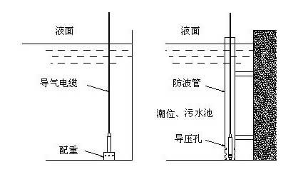 污水池液位测量安装图