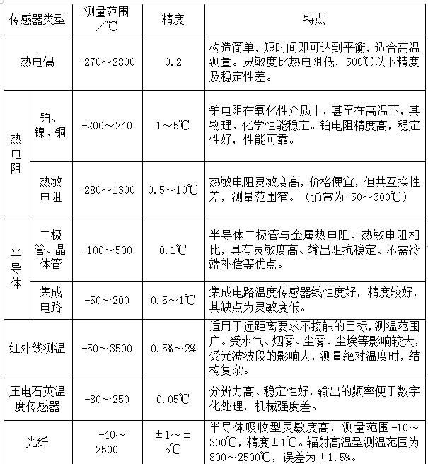 温度传感器性能、用途对比表