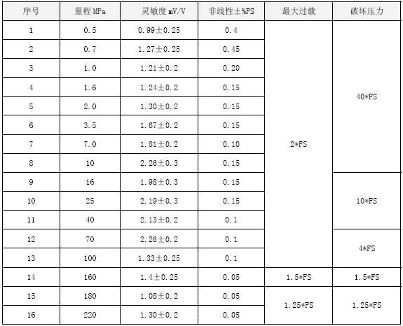 CY10灵敏度及非线性