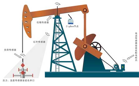 压力传感器与1999cc彩票在油田行业的具体应用